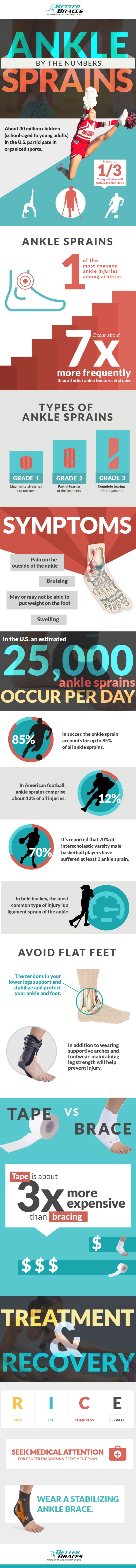 ankle sprains infographic